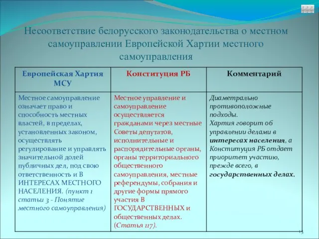 Несоответствие белорусского законодательства о местном самоуправлении Европейской Хартии местного самоуправления