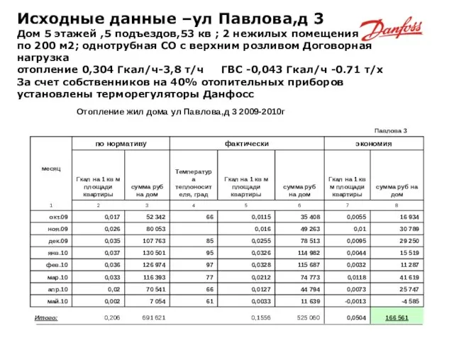 Исходные данные –ул Павлова,д 3 Дом 5 этажей ,5 подъездов,53 кв ;