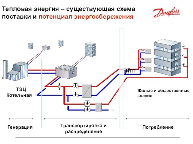 Тепловая энергия – существующая схема поставки и потенциал энергосбережения ИТП Жилые и