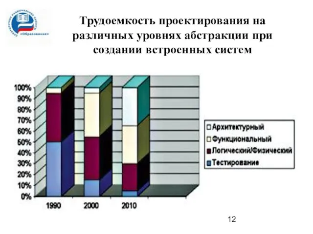 Трудоемкость проектирования на различных уровнях абстракции при создании встроенных систем