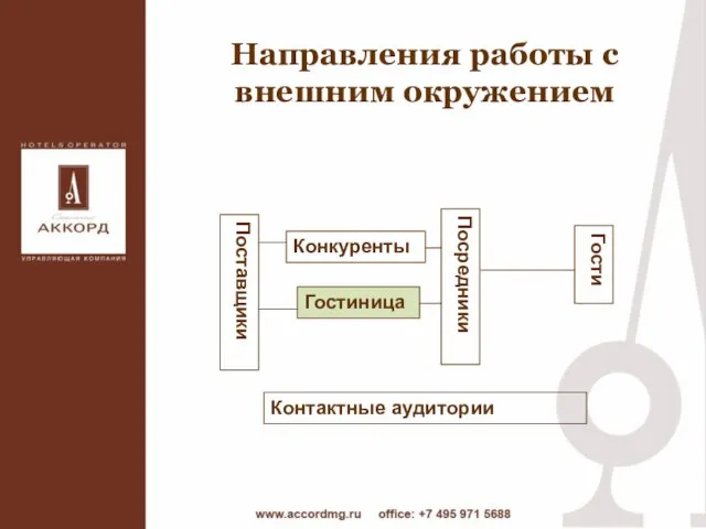 Направления работы с внешним окружением Гостиница Конкуренты Посредники Гости Поставщики Контактные аудитории