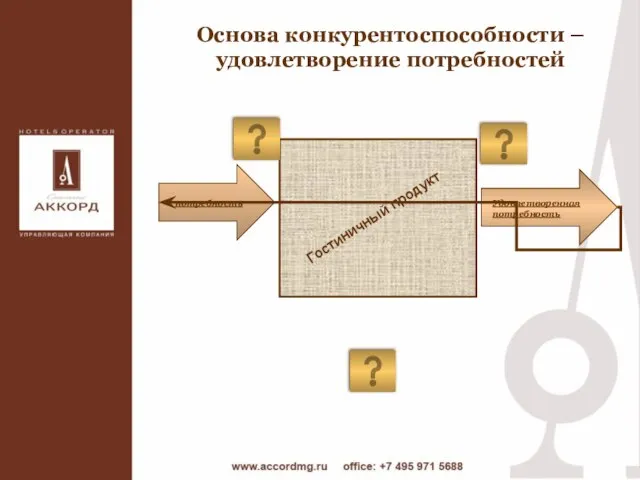 Основа конкурентоспособности – удовлетворение потребностей потребность Удовлетворенная потребность Гостиничный продукт