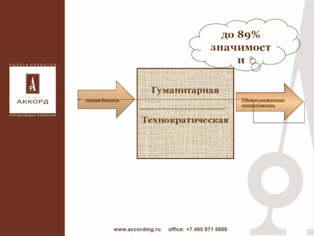 Гуманитарная ______________ Технократическая потребность Удовлетворенная потребность до 89% значимости