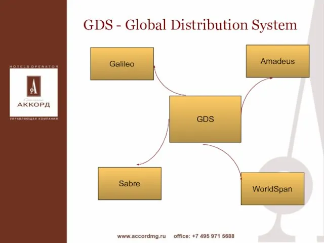 GDS - Global Distribution System Galileo Sabre GDS Amadeus WorldSpan