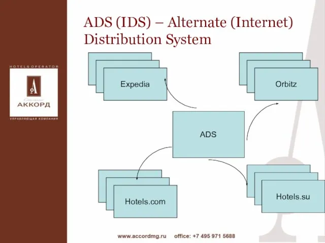 ADS (IDS) – Alternate (Internet) Distribution System Expedia ADS Hotels.su Orbitz Hotels.com