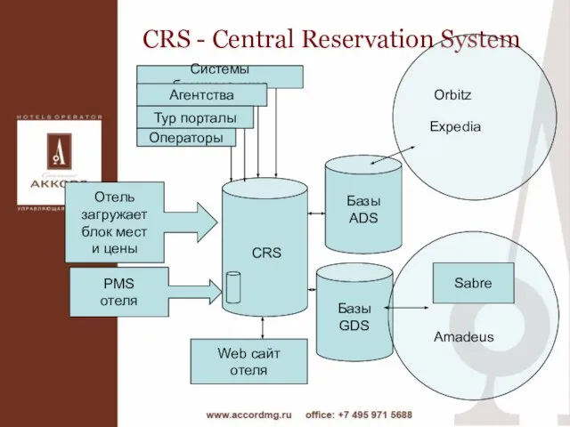 CRS - Central Reservation System Системы бронирования Агентства Тур порталы Операторы Отель