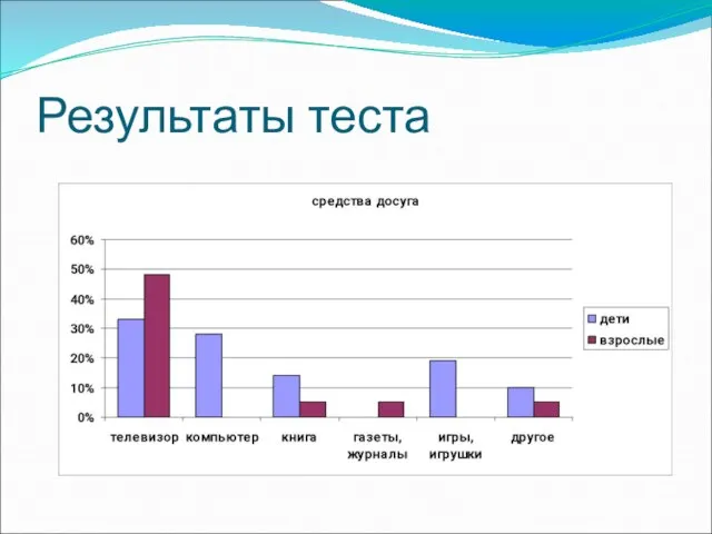 Результаты теста