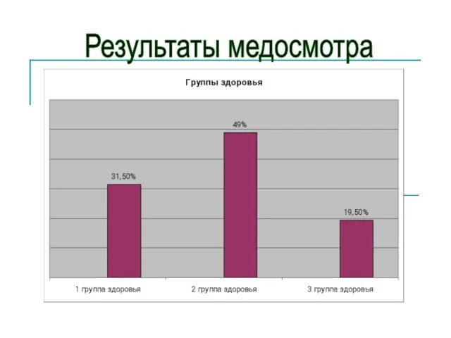 Результаты медосмотра