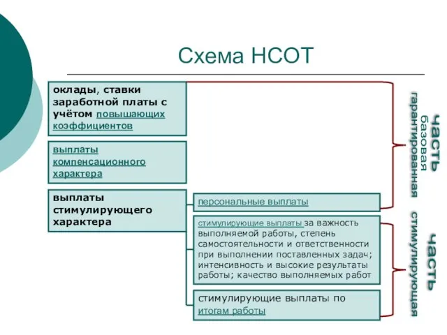 Схема НСОТ оклады, ставки заработной платы с учётом повышающих коэффициентов выплаты стимулирующего