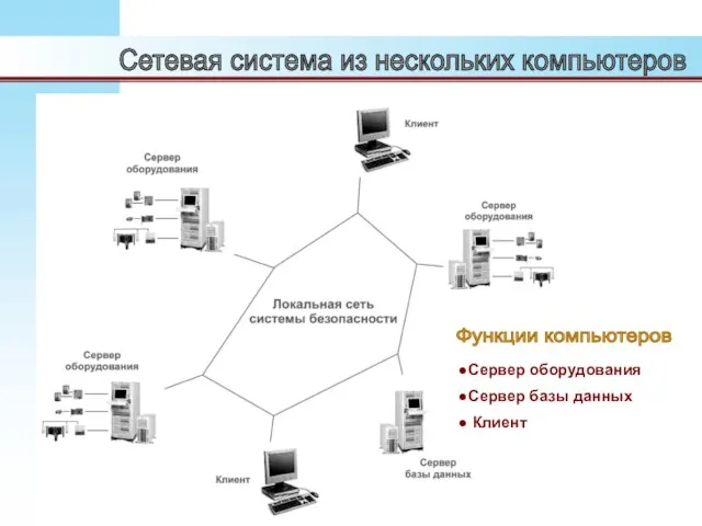 Сетевая система из нескольких компьютеров Функции компьютеров Сервер оборудования Сервер базы данных Клиент