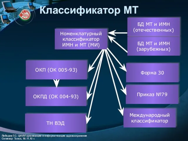 Классификатор МТ ОКПД (ОК 004-93) Международный классификатор Приказ №79 ТН ВЭД Номенклатурный