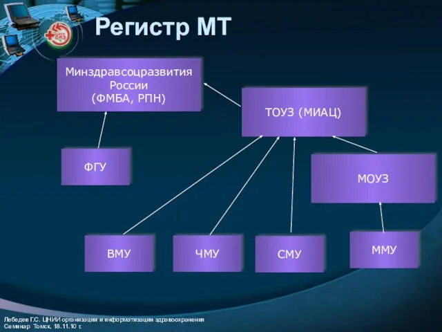 Регистр МТ Минздравсоцразвития России (ФМБА, РПН) ТОУЗ (МИАЦ) ФГУ МОУЗ ВМУ ЧМУ СМУ ММУ