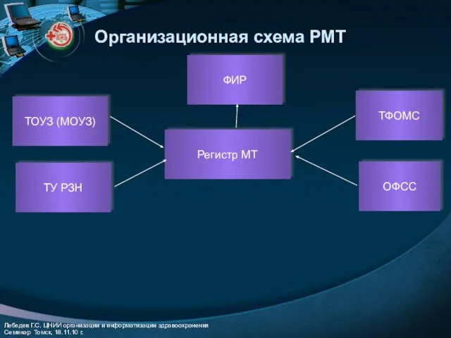 Организационная схема РМТ Регистр МТ ОФСС ТФОМС ТУ РЗН ТОУЗ (МОУЗ) ФИР