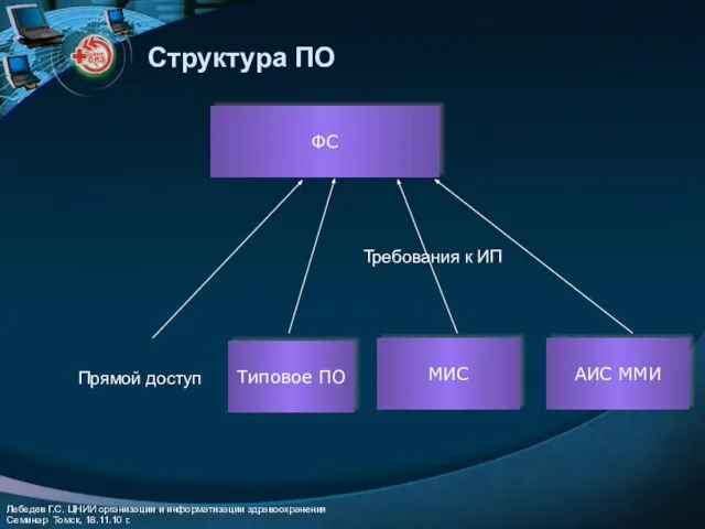 Структура ПО ФС Типовое ПО МИС Прямой доступ Требования к ИП АИС ММИ