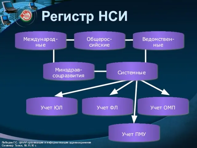 Регистр НСИ Международ- ные Общерос- сийские Ведомствен- ные Минздрав- соцразвития Учет ЮЛ