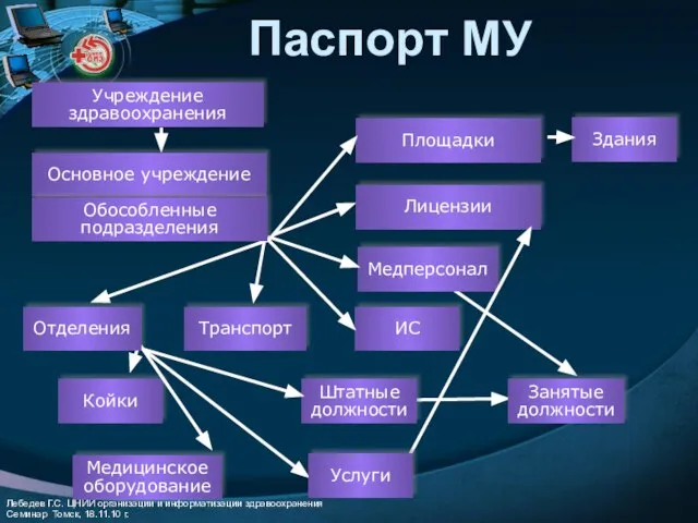 Паспорт МУ Учреждение здравоохранения Основное учреждение Койки Площадки Здания Занятые должности Лицензии