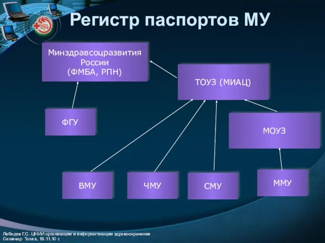 Регистр паспортов МУ Минздравсоцразвития России (ФМБА, РПН) ТОУЗ (МИАЦ) ФГУ МОУЗ ВМУ ЧМУ СМУ ММУ