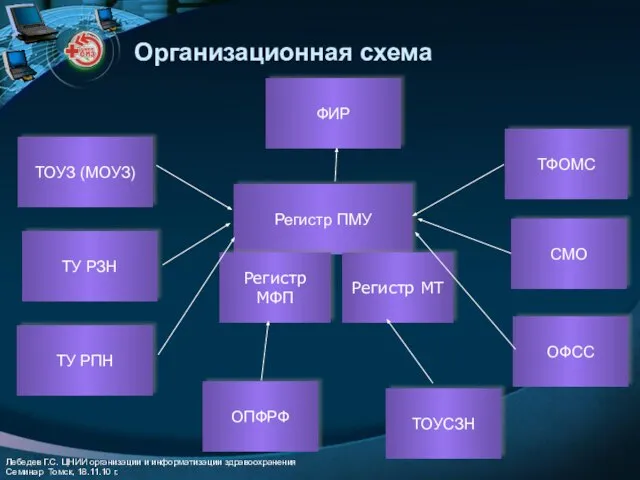 Организационная схема Регистр ПМУ Регистр МФП Регистр МТ ОФСС СМО ТУ РПН