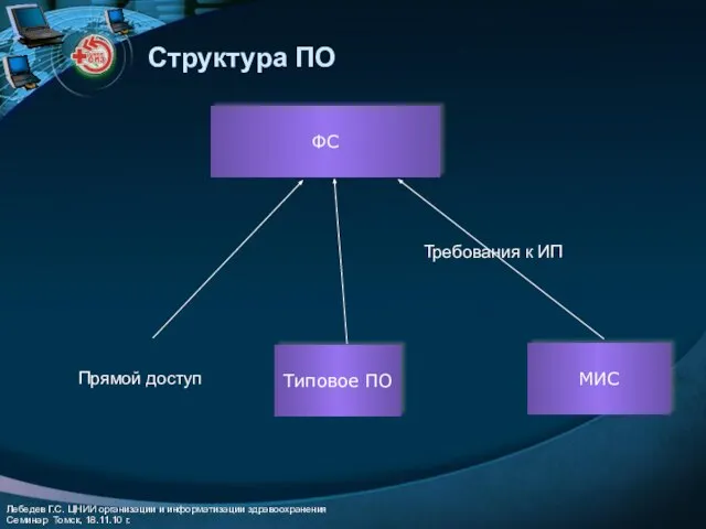 Структура ПО ФС Типовое ПО МИС Прямой доступ Требования к ИП