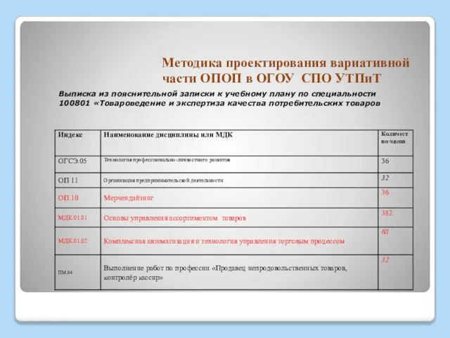 Методика проектирования вариативной части ОПОП в ОГОУ СПО УТПиТ Выписка из пояснительной