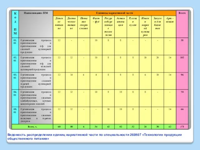 Ведомость распределения единиц вариативной части по специальности 260807 «Технология продукции общественного питания»