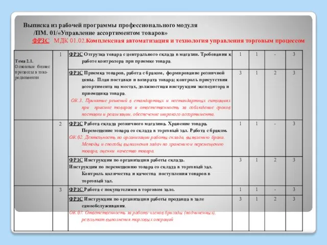 Выписка из рабочей программы профессионального модуля /ПМ. 01/«Управление ассортиментом товаров» ФРЗС МДК