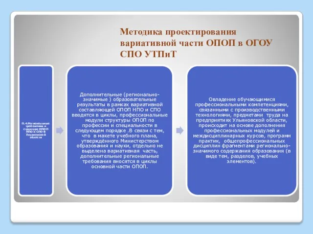 Методика проектирования вариативной части ОПОП в ОГОУ СПО УТПиТ