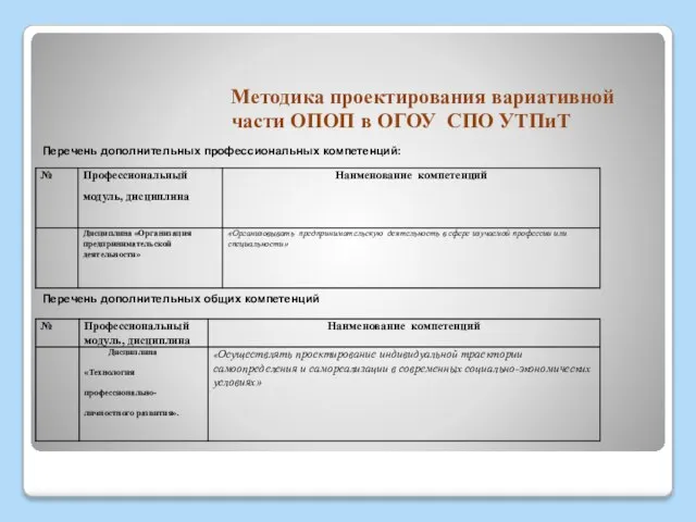 Методика проектирования вариативной части ОПОП в ОГОУ СПО УТПиТ Перечень дополнительных профессиональных