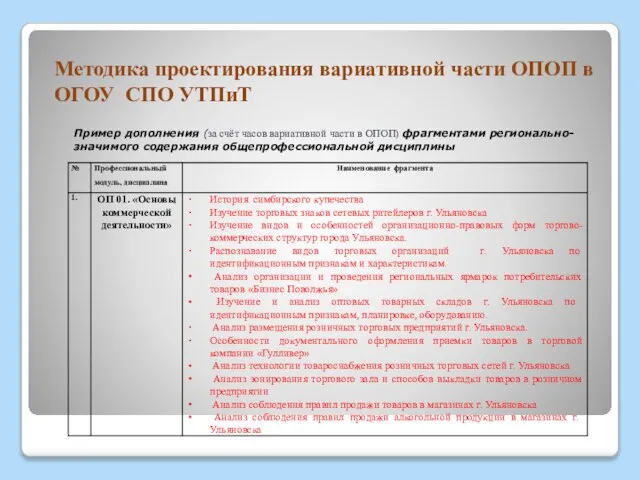 Методика проектирования вариативной части ОПОП в ОГОУ СПО УТПиТ Пример дополнения (за