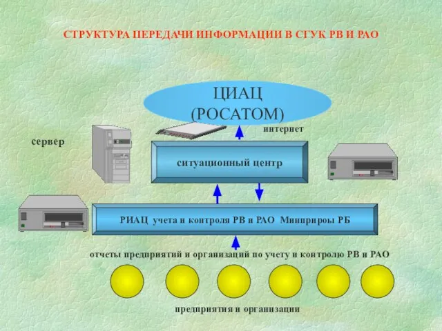 ЦИАЦ (РОСАТОМ) СТРУКТУРА ПЕРЕДАЧИ ИНФОРМАЦИИ В СГУК РВ И РАО отчеты предприятий