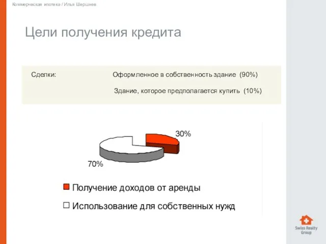 Цели получения кредита Коммерческая ипотека / Илья Шершнев Сделки: Оформленное в собственность