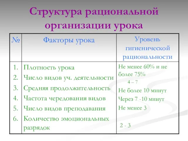 Структура рациональной организации урока