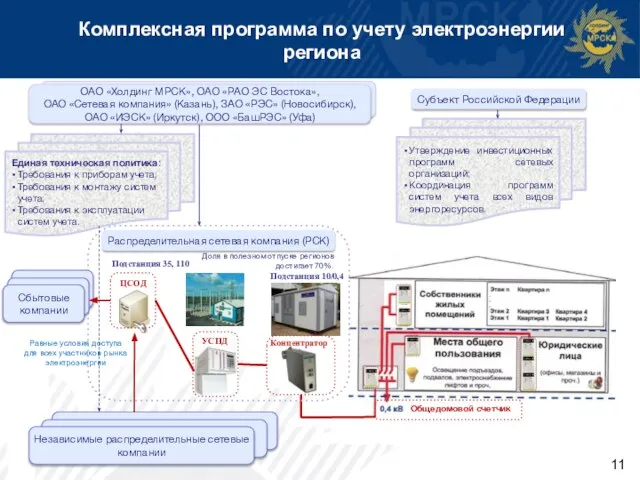 Комплексная программа по учету электроэнергии региона Концентратор ОАО «Холдинг МРСК», ОАО «РАО