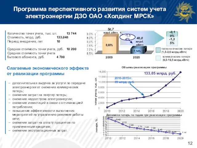 Программа перспективного развития систем учета электроэнергии ДЗО ОАО «Холдинг МРСК» Количество точек