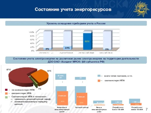 Состояние учета энергоресурсов Уровень оснащения приборами учета в России Состояние учета электроэнергии