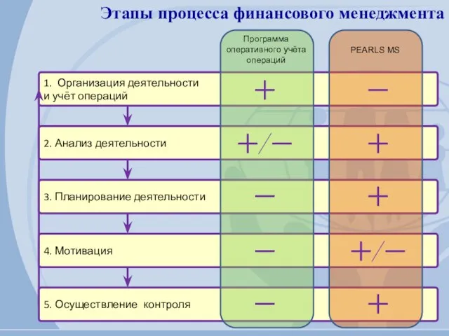 Этапы процесса финансового менеджмента 1. Организация деятельности и учёт операций 2. Анализ