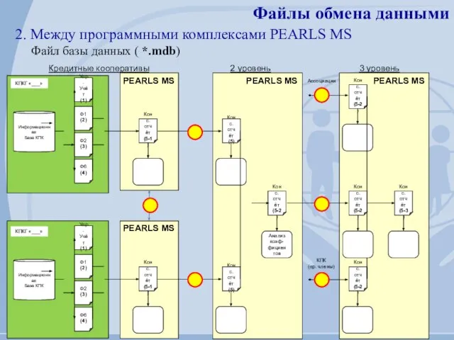 Информационная База КПК Упр. Учёт (1) Ф1 (2) Ф2 (3) Ф6 (4)