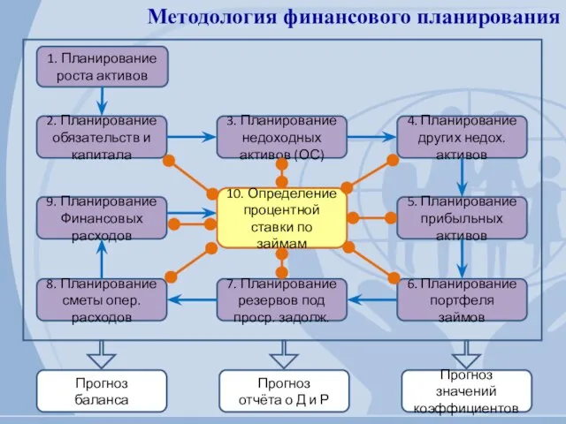 Методология финансового планирования 1. Планирование роста активов 2. Планирование обязательств и капитала