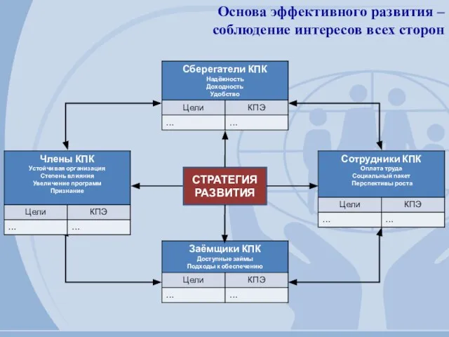 Основа эффективного развития – соблюдение интересов всех сторон СТРАТЕГИЯ РАЗВИТИЯ