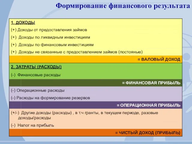 Формирование финансового результата