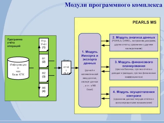 Модули программного комплекса Конс. отчёт (5-1) Информацион- ная база КПК Упр. Учёт
