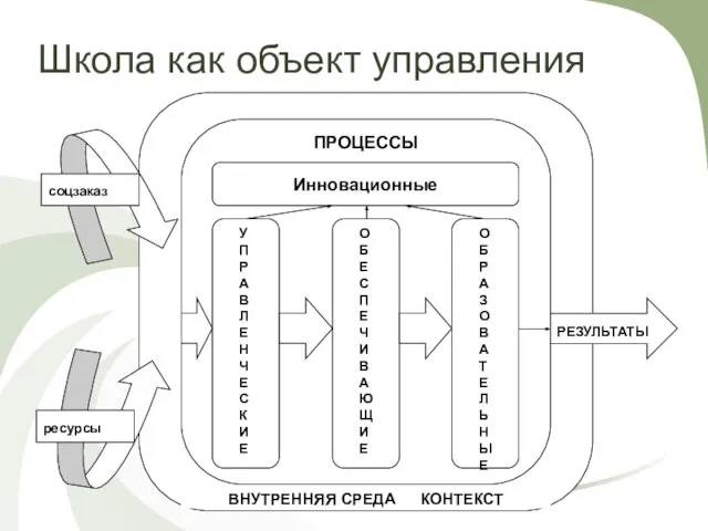 Школа как объект управления