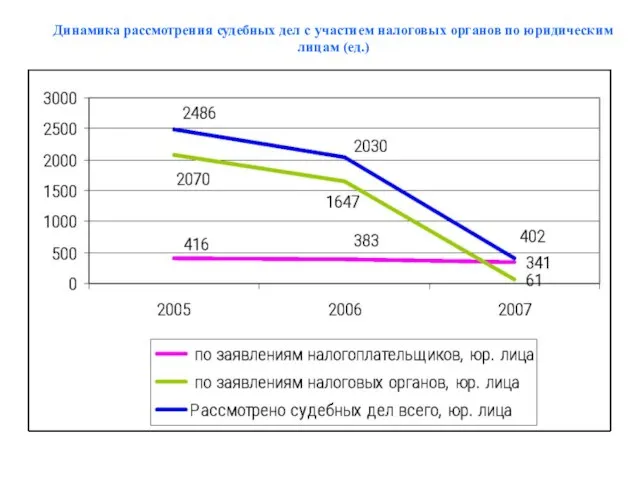 Динамика рассмотрения судебных дел с участием налоговых органов по юридическим лицам (ед.)