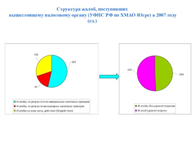 Структура жалоб, поступивших вышестоящему налоговому органу (УФНС РФ по ХМАО Югре) в 2007 году (ед.)