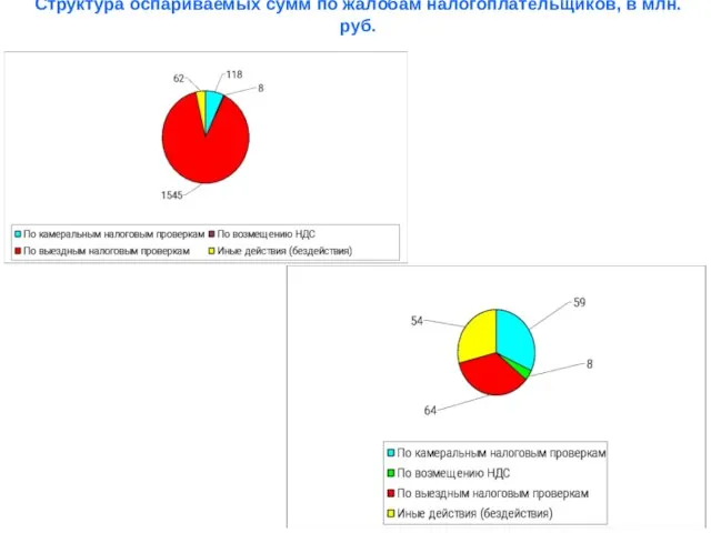 Структура оспариваемых сумм по жалобам налогоплательщиков, в млн. руб.