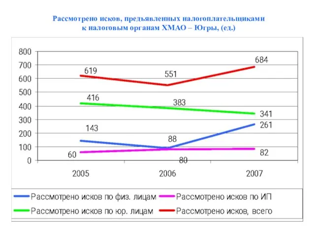 Рассмотрено исков, предъявленных налогоплательщиками к налоговым органам ХМАО – Югры, (ед.)