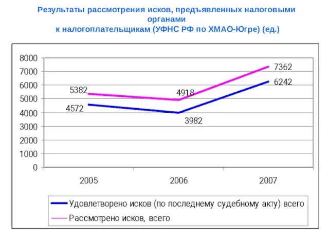 Результаты рассмотрения исков, предъявленных налоговыми органами к налогоплательщикам (УФНС РФ по ХМАО-Югре) (ед.)