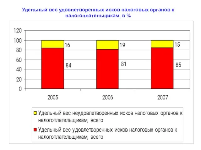 Удельный вес удовлетворенных исков налоговых органов к налогоплательщикам, в %