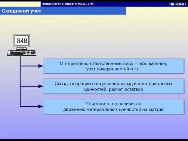 Материально-ответственные лица – оформление, учет доверенностей и т.п. Склад: операции поступления и