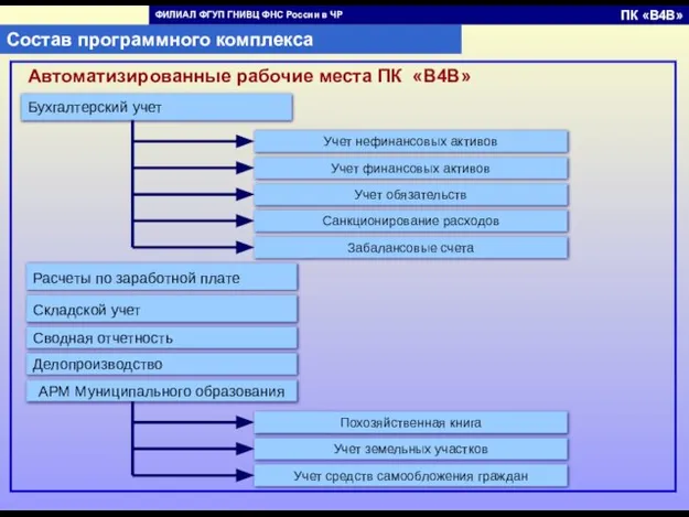 Автоматизированные рабочие места ПК «B4B» Делопроизводство Расчеты по заработной плате Сводная отчетность